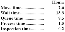 <strong>Niemiec Corporation keeps careful track of the time required to fill orders.The times recorded for a particular order appear below:   The manufacturing cycle efficiency (MCE)was closest to:</strong> A)0.20 B)0.06 C)0.12 D)0.96 <div style=padding-top: 35px> 