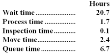 <strong>Mordue Corporation keeps careful track of the time required to fill orders.Data concerning a particular order appear below:   The manufacturing cycle efficiency (MCE)was closest to:</strong> A)0.15 B)0.53 C)0.05 D)0.16 <div style=padding-top: 35px> 