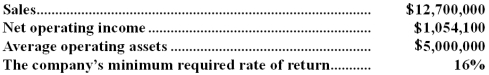 Ferris Wares is a division of a major corporation.The following data are for the latest year of operations: Required: a.What is the division's return on investment (ROI)? b.What is the division's residual income?