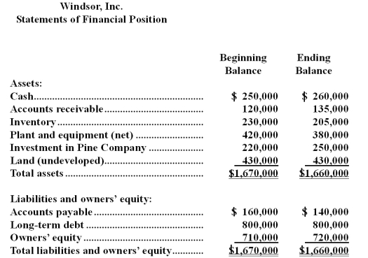 Financial data for Windsor,Inc.for last year appear below: The company paid dividends of $104,000 last year.The Investment in Pine Company on the statement of financial position represents an investment in the stock of another company. Required: a.Compute the company's margin,turnover,and return on investment for last year. b.The Board of Directors of Windsor,Inc.has set a minimum required return of 25%.What was the company's residual income last year?
