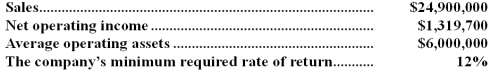 Eckels Wares is a division of a major corporation.The following data are for the latest year of operations: Required: a.What is the division's margin? b.What is the division's turnover? c.What is the division's return on investment (ROI)? d.What is the division's residual income?
