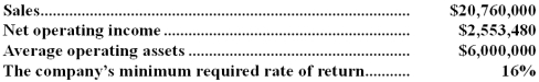 Iles Industries is a division of a major corporation.The following data are for the latest year of operations: Required: What is the division's residual income?