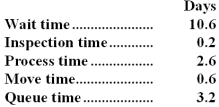 Jaster Corporation's management keeps track of the time it takes to process orders.During the most recent month,the following average times were recorded per order: Required: a.Compute the throughput time. b.Compute the manufacturing cycle efficiency (MCE). c.What percentage of the production time is spent in non-value-added activities? d.Compute the delivery cycle time.