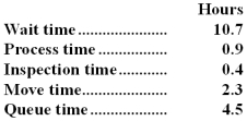 Durkee Corporation keeps careful track of the time required to fill orders.The times required for a particular order appear below: Required: a.Determine the throughput time.Show your work! b.Determine the manufacturing cycle efficiency (MCE).Show your work! c.Determine the delivery cycle time.Show your work!