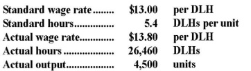 <strong>Ciubal Corporation has provided the following data concerning its direct labor costs for December: The Labor Rate Variance for December would be recorded as a:</strong> A)credit of $19,440. B)credit of $21,168. C)debit of $19,440. D)debit of $21,168.