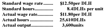 <strong>Forker Corporation has provided the following data concerning its direct labor costs for April: The Labor Efficiency Variance for April would be recorded as a:</strong> A)debit of $54,634. B)debit of $57,875. C)credit of $54,634. D)credit of $57,875.