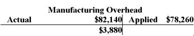 <strong>At the end of the year,a company's Manufacturing Overhead account contained the following data: If the denominator activity for the year was 40,000 machine-hours,and if 36,400 machine-hours were allowed for the year's production,then the predetermined overhead rate per machine-hour was:</strong> A)$2.15 B)$1.96 C)$2.26 D)$2.05