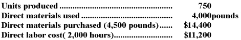 The Lahn Company produces and sells a single product.Standards have been established for the product as follows: Direct materials: 5 pounds $3.50 per pound = $17.50 Direct labor: 3 hours $5.50 per hour = $16.50 Actual cost and usage figures for the past month follow: Required: Prepare journal entries to record: a.The purchase of raw materials. b.The usage of raw materials in production. c.The incurrence of direct labor cost.