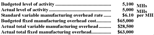 <strong>Dosier Corporation has a standard cost system in which it applies manufacturing overhead to products on the basis of standard machine-hours (MHs).The company has provided the following data for the most recent month: What was the fixed manufacturing overhead budget variance for the month?</strong> A)$2,000 unfavorable B)$2,000 favorable C)$610 unfavorable D)$610 favorable