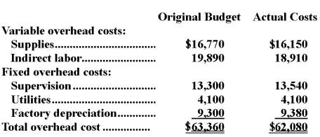 <strong>Coskey Corporation applies manufacturing overhead to products on the basis of standard machine-hours.Budgeted and actual overhead costs for the month appear below: The company based its original budget on 3,900 machine-hours.The company actually worked 3,580 machine-hours during the month.The standard hours allowed for the actual output of the month totaled 3,770 machine-hours.What was the overall fixed manufacturing overhead budget variance for the month?</strong> A)$1,280 favorable B)$320 favorable C)$320 unfavorable D)$1,280 unfavorable
