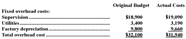 <strong>Sultzer Corporation applies manufacturing overhead to products on the basis of standard machine-hours.Budgeted and actual overhead costs for the most recent month appear below: The company based its original budget on 3,000 machine-hours.The company actually worked 2,730 machine-hours during the month.The standard hours allowed for the actual output of the month totaled 2,690 machine-hours.What was the overall fixed manufacturing overhead budget variance for the month?</strong> A)$3,317 favorable B)$160 unfavorable C)$3,317 unfavorable D)$160 favorable