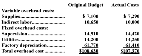 <strong>Rostad Corporation applies manufacturing overhead to products on the basis of standard machine-hours.Budgeted and actual overhead costs for the most recent month appear below: The company based its original budget on 7,100 machine-hours.The company actually worked 7,060 machine-hours during the month.The standard hours allowed for the actual output of the month totaled 6,990 machine-hours.What was the overall fixed manufacturing overhead volume variance for the month?</strong> A)$512 favorable B)$512 unfavorable C)$1,408 favorable D)$1,408 unfavorable