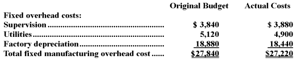<strong>Behring Corporation applies manufacturing overhead to products on the basis of standard machine-hours.Budgeted and actual fixed manufacturing overhead costs for the most recent month appear below: The company based its original budget on 3,200 machine-hours.The company actually worked 3,170 machine-hours during the month.The standard hours allowed for the actual output of the month totaled 3,250 machine-hours.What was the overall fixed manufacturing overhead volume variance for the month?</strong> A)$435 favorable B)$261 unfavorable C)$435 unfavorable D)$261 favorable