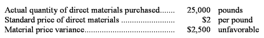 <strong>The Wright Company has a standard costing system.The following data are available for September: The actual price per pound of direct materials purchased in September is:</strong> A)$1.85 B)$2.00 C)$2.10 D)$2.15