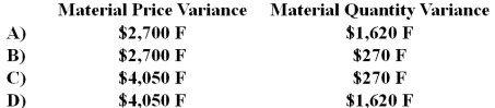 <strong>The standard cost card for a product shows that the product should use 4 kilograms of material B per finished unit and that the standard price of material B is $4.50 per kilogram.During April,when the budgeted production level was 1,000 units,1,040 units were actually made.A total of 4,100 kilograms of material B were used in production and the inventories of material B were reduced by 300 kilograms during April.The total cost of material B purchased during April was $14,400.The material variances for material B during April were: </strong> A)Option A B)Option B C)Option C D)Option D