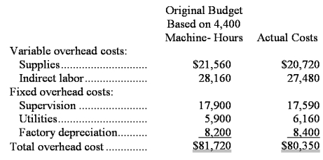 <strong>Dowen Corporation applies manufacturing overhead to products on the basis of standard machine-hours.For the most recent month,the company based its budget on 4,400 machine-hours.Budgeted and actual overhead costs for the month appear below: The company actually worked 4,460 machine-hours during the month.The standard hours allowed for the actual output were 4,310 machine-hours for the month.What was the overall variable overhead efficiency variance for the month?</strong> A)$2,198 favorable B)$1,695 unfavorable C)$150 unfavorable D)$503 favorable