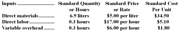 Fastic Corporation makes a product with the following standard costs: The company reported the following results concerning this product in August. The materials price variance is recognized when materials are purchased.Variable overhead is applied on the basis of direct labor-hours. Required: a.Compute the materials quantity variance. b.Compute the materials price variance. c.Compute the labor efficiency variance. d.Compute the direct labor rate variance. e.Compute the variable overhead efficiency variance. f.Compute the variable overhead rate variance.