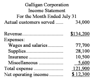 Galligan Corporation bases its budgets on the activity measure customers served.During July,the company planned to serve 30,000 customers.The company has provided the following data concerning the formulas it uses in its budgeting: The company has also furnished its income statement for July: Required: Prepare a report showing the company's activity variances for July.Indicate in each case whether the variance is favorable (F)or unfavorable (U).