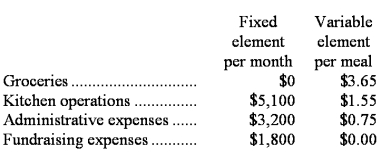 Socha Memorial Diner is a charity supported by donations that provides free meals to the homeless.The diner's budget for January was based on 3,400 meals,but the diner actually served 3,800 meals.The diner's director has provided the following cost formulas to use in budgets: The director has also provided the diner's statement of actual expenses for the month: Required: Prepare a report showing the activity variances for each of the expenses and for total expenses for January.Label each variance as favorable (F)or unfavorable (U).