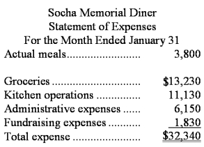 Socha Memorial Diner is a charity supported by donations that provides free meals to the homeless.The diner's budget for January was based on 3,400 meals,but the diner actually served 3,800 meals.The diner's director has provided the following cost formulas to use in budgets: The director has also provided the diner's statement of actual expenses for the month: Required: Prepare a report showing the activity variances for each of the expenses and for total expenses for January.Label each variance as favorable (F)or unfavorable (U).