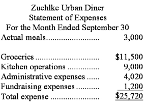 Zuehlke Urban Diner is a charity supported by donations that provides free meals to the homeless.The diner's budget for September was based on 2,800 meals,but the diner actually served 3,000 meals.The diner's director has provided the following cost data to use in the budget: groceries,$3.85 per meal;kitchen operations,$4,500 per month plus $1.65 per meal;administrative expenses,$3,300 per month plus $0.30 per meal;and fundraising expenses,$1,200 per month.The director has also provided the diner's statement of actual expenses for the month: Required: Prepare a report showing the activity variances for each of the expenses and for total expenses for September.