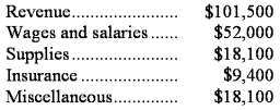 Crovo Corporation uses customers served as its measure of activity.During December,the company budgeted for 38,000 customers,but actually served 40,000 customers.The company has provided the following data concerning the formulas used in its budgeting and its actual results for December: Data used in budgeting: Actual results for December: Required: Prepare a report showing the company's revenue and spending variances for December.Label each variance as favorable (F)or unfavorable (U).