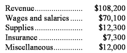 Hertzler Corporation uses customers served as its measure of activity.During November,the company budgeted for 33,000 customers,but actually served 34,000 customers.The company uses the following revenue and cost formulas in its budgeting,where q is the number of customers served: Revenue: $3.20q Wages and salaries: $26,600 + $1.20q Supplies: $0.40q Insurance: $7,900 Miscellaneous: $6,400 + $0.10q The company reported the following actual results for November: Required: Prepare a report showing the company's revenue and spending variances for November.Label each variance as favorable (F)or unfavorable (U).