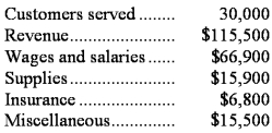 Wartenberg Corporation uses customers served as its measure of activity.The company bases its budgets on the following information: Revenue should be $3.80 per customer served.Wages and salaries should be $38,800 per month plus $1.00 per customer served.Supplies should be $0.60 per customer served.Insurance should be $7,100 per month.Miscellaneous expenses should be $5,100 per month plus $0.30 per customer served. The company reported the following actual results for January: Required: Prepare a report showing the company's revenue and spending variances for January.Label each variance as favorable (F)or unfavorable (U).
