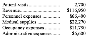 Glassey Clinic uses patient-visits as its measure of activity.The clinic bases its budgets on the following information: Revenue should be $41.80 per patient-visit.Personnel expenses should be $35,400 per month plus $10.60 per patient-visit.Medical supplies should be $700 per month plus $7.90 per patient-visit.Occupancy expenses should be $8,800 per month plus $1.30 per patient-visit.Administrative expenses should be $5,600 per month plus $0.40 per patient-visit. The clinic reported the following actual results for February: Required: Prepare a report showing the clinic's revenue and spending variances for February.Label each variance as favorable (F)or unfavorable (U).