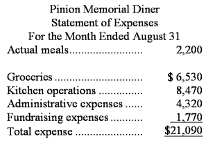 Pinion Memorial Diner is a charity supported by donations that provides free meals to the homeless.The diner's budget for August was based on 2,700 meals.The diner's director has provided the following cost formulas to use in budgets: The director has also provided the diner's statement of actual expenses for the month: Required: Prepare a report showing the spending variances for each of the expenses and for total expenses for August.Label each variance as favorable (F)or unfavorable (U).