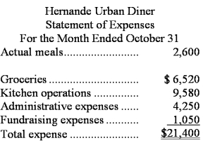 Hernande Urban Diner is a charity supported by donations that provides free meals to the homeless.The diner's budget for October was based on 2,800 meals.The diner's director has provided the following cost data to use in the budget: groceries,$2.45 per meal;kitchen operations,$5,200 per month plus $1.70 per meal;administrative expenses,$2,600 per month plus $0.65 per meal;and fundraising expenses,$1,100 per month.The director has also provided the diner's statement of actual expenses for the month: Required: Prepare a report showing the diner's spending variances for each of the expenses and for total expenses for October.Label each variance as favorable (F)or unfavorable (U).