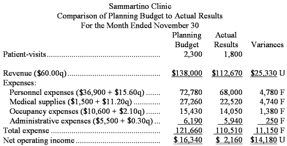 Sammartino Clinic uses patient-visits as its measure of activity.The following report compares the planning budget to the actual operating results for the month of November: Required: Prepare the clinic's flexible budget performance report for November.Label each variance as favorable (F)or unfavorable (U).