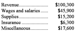 Vieyra Corporation uses customers served as its measure of activity.During November,the company budgeted for 36,000 customers,but actually served 39,000 customers.The company uses the following revenue and cost formulas in its budgeting,where q is the number of customers served: Revenue: $2.50q Wages and salaries: $21,500 + $0.70q Supplies: $0.40q Insurance: $6,100 Miscellaneous: $3,700 + $0.40q The company reported the following actual results for November: Required: Prepare the company's flexible budget performance report for November.Label each variance as favorable (F)or unfavorable (U).