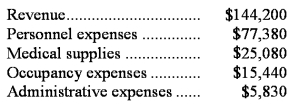 Cayouette Clinic uses patient-visits as its measure of activity.During February,the clinic budgeted for 2,400 patient-visits,but its actual level of activity was 2,700 patient-visits.The clinic uses the following revenue and cost formulas in its budgeting,where q is the number of patient-visits: Revenue: $53.80q Personnel expenses: $32,000 + $16.60q Medical supplies: $700 + $8.80q Occupancy expenses: $10,400 + $1.90q Administrative expenses: $5,500 + $0.20q The clinic reported the following actual results for February: Required: Prepare the clinic's flexible budget performance report for February.Label each variance as favorable (F)or unfavorable (U).