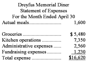 Dreyfus Memorial Diner is a charity supported by donations that provides free meals to the homeless.The diner's budget for April was based on 2,100 meals.The diner's director has provided the following cost formulas to use in budgets: The director has also provided the diner's statement of actual expenses for the month: Required: Prepare a flexible budget performance report showing both the activity variances and the spending variances for each of the expenses and for total expenses for April.Label each variance as favorable (F)or unfavorable (U).