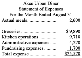 Akes Urban Diner is a charity supported by donations that provides free meals to the homeless.The diner's budget for August was based on 2,200 meals.The diner's director has provided the following cost data to use in the budget: groceries,$3.65 per meal;kitchen operations,$5,400 per month plus $1.85 per meal;administrative expenses,$2,900 per month plus $0.55 per meal;and fundraising expenses,$1,700 per month.The director has also provided the diner's statement of actual expenses for the month: Required: Prepare a flexible budget performance report showing both the activity variances and the spending variances for each of the expenses and for total expenses for August.Label each variance as favorable (F)or unfavorable (U).