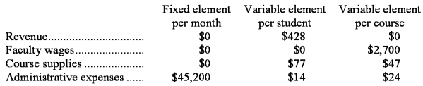 Carnes Tech is a for-profit vocational school.The school bases its budgets on two measures of activity (i.e. ,cost drivers),namely student and course.The school uses the following data in its budgeting: In February,the school budgeted for 1,570 students and 143 courses.The actual activity for the month was 1,370 students and 145 courses. Required: Prepare a report showing the school's activity variances for February.Label each variance as favorable (F)or unfavorable (U).