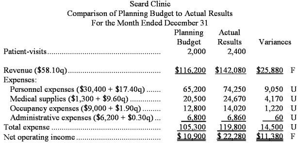 Seard Clinic uses patient-visits as its measure of activity.The clinic has provided the following report: Required: Prepare the clinic's flexible budget performance report for December.Label each variance as favorable (F)or unfavorable (U).