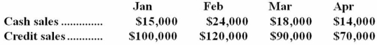 <strong>Shown below is the sales forecast for Cooper Inc.for the first four months of the coming year. On average,50% of credit sales are paid for in the month of the sale,30% in the month following sale,and the remainder are paid two months after the month of the sale.Assuming there are no bad debts,the expected cash inflow in March is:</strong> A)$138,000 B)$122,000 C)$119,000 D)$108,000