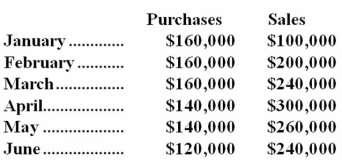 <strong>The following data have been taken from the budget reports of Brandon company,a merchandising company. Forty percent of purchases are paid for in cash at the time of purchase,and 30% are paid for in each of the next two months.Purchases for the previous November and December were $150,000 per month.Employee wages are 10% of sales for the month in which the sales occur.Selling and administrative expenses are 20% of the following month's sales.(July sales are budgeted to be $220,000. )Interest payments of $20,000 are paid quarterly in January and April.Brandon's cash disbursements for the month of April would be:</strong> A)$140,000 B)$254,000 C)$200,000 D)$248,000