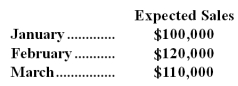 <strong>Avril Company makes collections on sales according to the following schedule: 30% in the month of sale 60% in the month following sale 8% in the second month following sale The following sales are expected: Cash collections in March should be budgeted to be:</strong> A)$110,000 B)$110,800 C)$105,000 D)$113,000