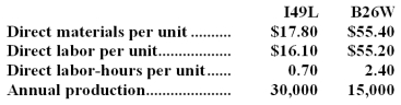 Kuechle Manufacturing Corporation has a traditional costing system in which it applies manufacturing overhead to its products using a predetermined overhead rate based on direct labor-hours (DLHs).The company has two products,I49L and B26W,about which it has provided the following data: The company's estimated total manufacturing overhead for the year is $1,793,790 and the company's estimated total direct labor-hours for the year is 57,000. The company is considering using a variation of activity-based costing to determine its unit product costs for external reports.Data for this proposed activity-based costing system appear below: Required: a.Determine the unit product cost of each of the company's two products under the traditional costing system. b.Determine the unit product cost of each of the company's two products under activity-based costing system.