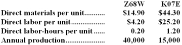 Bustle Manufacturing Corporation has a traditional costing system in which it applies manufacturing overhead to its products using a predetermined overhead rate based on direct labor-hours (DLHs).The company has two products,Z68W and K07E,about which it has provided the following data: The company's estimated total manufacturing overhead for the year is $1,809,600 and the company's estimated total direct labor-hours for the year is 26,000. The company is considering using a variation of activity-based costing to determine its unit product costs for external reports.Data for this proposed activity-based costing system appear below: Required: a.Determine the unit product cost of each of the company's two products under the traditional costing system. b.Determine the unit product cost of each of the company's two products under activity-based costing system.