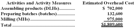 Bustle Manufacturing Corporation has a traditional costing system in which it applies manufacturing overhead to its products using a predetermined overhead rate based on direct labor-hours (DLHs).The company has two products,Z68W and K07E,about which it has provided the following data: The company's estimated total manufacturing overhead for the year is $1,809,600 and the company's estimated total direct labor-hours for the year is 26,000. The company is considering using a variation of activity-based costing to determine its unit product costs for external reports.Data for this proposed activity-based costing system appear below: Required: a.Determine the unit product cost of each of the company's two products under the traditional costing system. b.Determine the unit product cost of each of the company's two products under activity-based costing system.
