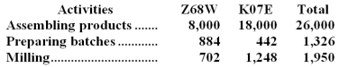 Bustle Manufacturing Corporation has a traditional costing system in which it applies manufacturing overhead to its products using a predetermined overhead rate based on direct labor-hours (DLHs).The company has two products,Z68W and K07E,about which it has provided the following data: The company's estimated total manufacturing overhead for the year is $1,809,600 and the company's estimated total direct labor-hours for the year is 26,000. The company is considering using a variation of activity-based costing to determine its unit product costs for external reports.Data for this proposed activity-based costing system appear below: Required: a.Determine the unit product cost of each of the company's two products under the traditional costing system. b.Determine the unit product cost of each of the company's two products under activity-based costing system.