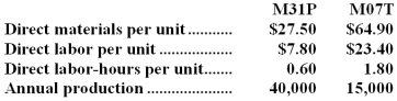 Stoughton Manufacturing Corporation has a traditional costing system in which it applies manufacturing overhead to its products using a predetermined overhead rate based on direct labor-hours (DLHs).The company has two products,M31P and M07T,about which it has provided the following data: The company's estimated total manufacturing overhead for the year is $2,675,460 and the company's estimated total direct labor-hours for the year is 51,000. The company is considering using a variation of activity-based costing to determine its unit product costs for external reports.Data for this proposed activity-based costing system appear below: Required: a.Determine the manufacturing overhead cost per unit of each of the company's two products under the traditional costing system. b.Determine the manufacturing overhead cost per unit of each of the company's two products under activity-based costing system.