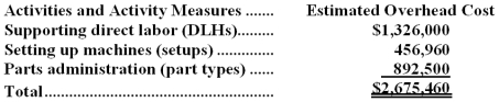 Stoughton Manufacturing Corporation has a traditional costing system in which it applies manufacturing overhead to its products using a predetermined overhead rate based on direct labor-hours (DLHs).The company has two products,M31P and M07T,about which it has provided the following data: The company's estimated total manufacturing overhead for the year is $2,675,460 and the company's estimated total direct labor-hours for the year is 51,000. The company is considering using a variation of activity-based costing to determine its unit product costs for external reports.Data for this proposed activity-based costing system appear below: Required: a.Determine the manufacturing overhead cost per unit of each of the company's two products under the traditional costing system. b.Determine the manufacturing overhead cost per unit of each of the company's two products under activity-based costing system.