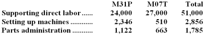 Stoughton Manufacturing Corporation has a traditional costing system in which it applies manufacturing overhead to its products using a predetermined overhead rate based on direct labor-hours (DLHs).The company has two products,M31P and M07T,about which it has provided the following data: The company's estimated total manufacturing overhead for the year is $2,675,460 and the company's estimated total direct labor-hours for the year is 51,000. The company is considering using a variation of activity-based costing to determine its unit product costs for external reports.Data for this proposed activity-based costing system appear below: Required: a.Determine the manufacturing overhead cost per unit of each of the company's two products under the traditional costing system. b.Determine the manufacturing overhead cost per unit of each of the company's two products under activity-based costing system.