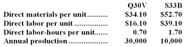 Wetz Manufacturing Corporation has a traditional costing system in which it applies manufacturing overhead to its products using a predetermined overhead rate based on direct labor-hours (DLHs).The company has two products,Q30V and S33B,about which it has provided the following data: The company's estimated total manufacturing overhead for the year is $1,527,600 and the company's estimated total direct labor-hours for the year is 38,000. The company is considering using a variation of activity-based costing to determine its unit product costs for external reports.Data for this proposed activity-based costing system appear below: Required: a.Determine the manufacturing overhead cost per unit of each of the company's two products under the traditional costing system. b.Determine the manufacturing overhead cost per unit of each of the company's two products under activity-based costing system.