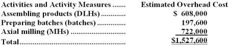 Wetz Manufacturing Corporation has a traditional costing system in which it applies manufacturing overhead to its products using a predetermined overhead rate based on direct labor-hours (DLHs).The company has two products,Q30V and S33B,about which it has provided the following data: The company's estimated total manufacturing overhead for the year is $1,527,600 and the company's estimated total direct labor-hours for the year is 38,000. The company is considering using a variation of activity-based costing to determine its unit product costs for external reports.Data for this proposed activity-based costing system appear below: Required: a.Determine the manufacturing overhead cost per unit of each of the company's two products under the traditional costing system. b.Determine the manufacturing overhead cost per unit of each of the company's two products under activity-based costing system.